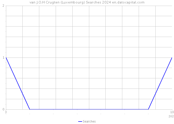 van J.O.H Crugten (Luxembourg) Searches 2024 