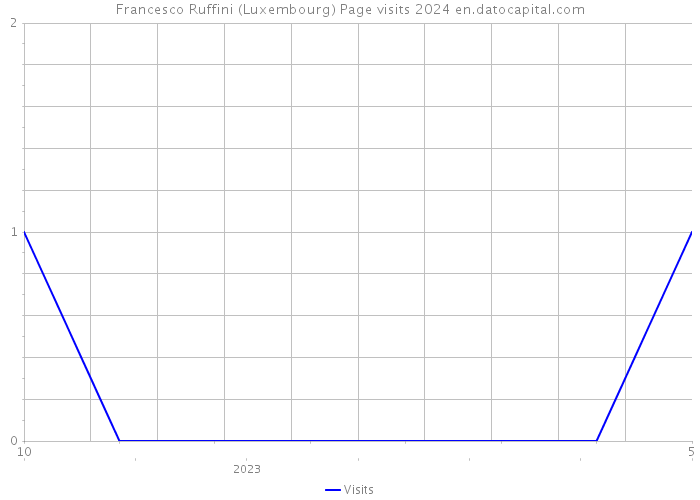 Francesco Ruffini (Luxembourg) Page visits 2024 
