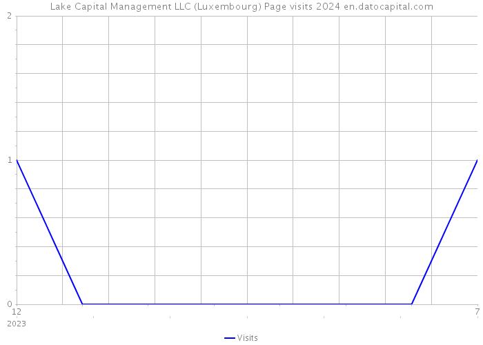 Lake Capital Management LLC (Luxembourg) Page visits 2024 