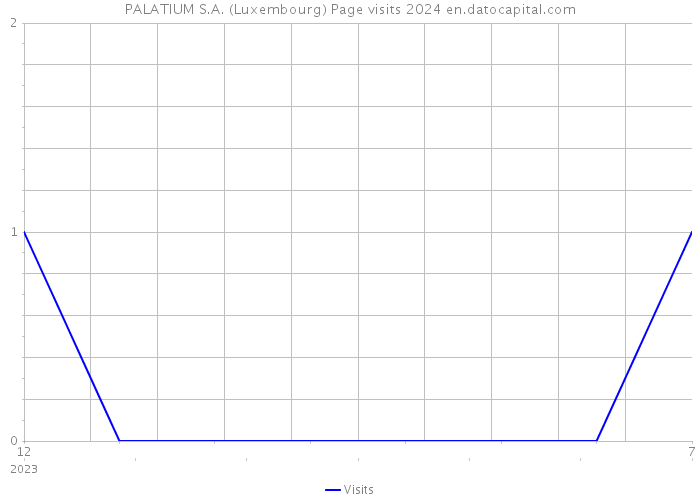 PALATIUM S.A. (Luxembourg) Page visits 2024 
