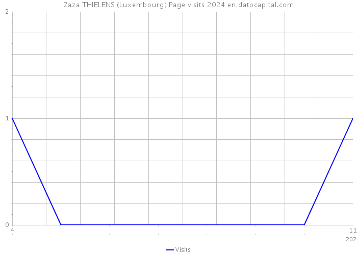 Zaza THIELENS (Luxembourg) Page visits 2024 