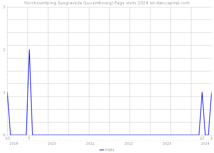 Norrkoumlping Suegravede (Luxembourg) Page visits 2024 