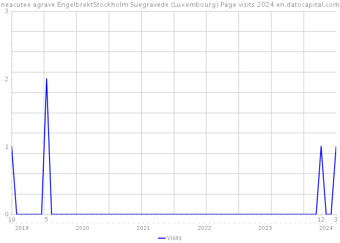 neacutee agrave EngelbrektStockholm Suegravede (Luxembourg) Page visits 2024 