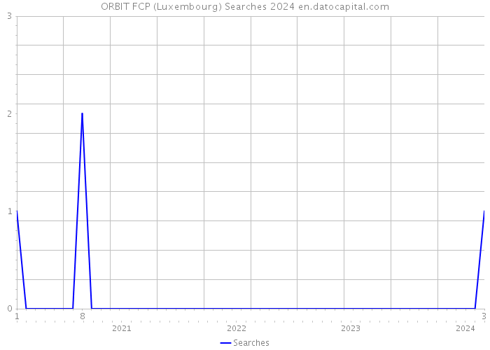 ORBIT FCP (Luxembourg) Searches 2024 