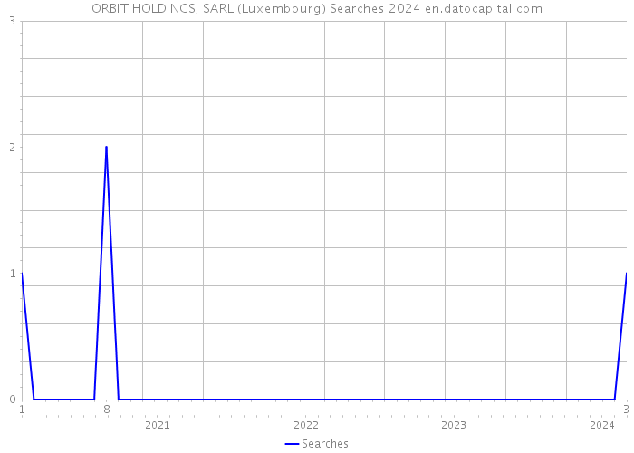 ORBIT HOLDINGS, SARL (Luxembourg) Searches 2024 