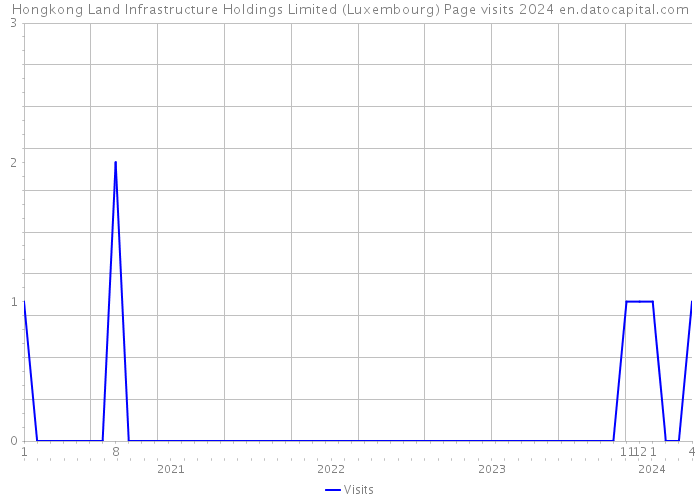 Hongkong Land Infrastructure Holdings Limited (Luxembourg) Page visits 2024 