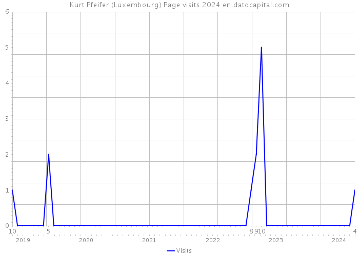 Kurt Pfeifer (Luxembourg) Page visits 2024 