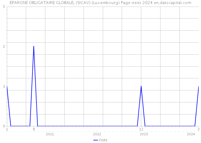 EPARGNE OBLIGATAIRE GLOBALE, (SICAV) (Luxembourg) Page visits 2024 