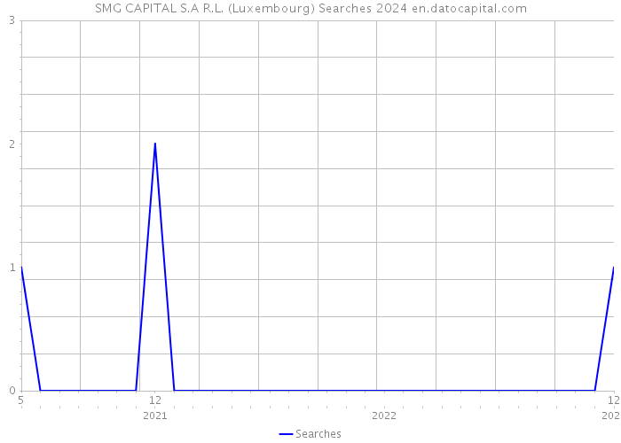 SMG CAPITAL S.A R.L. (Luxembourg) Searches 2024 