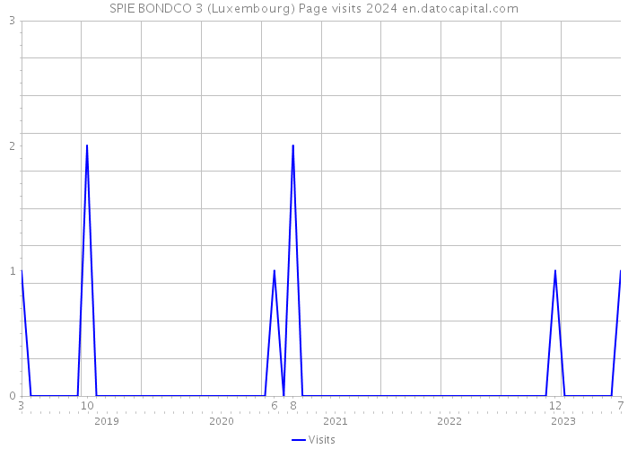 SPIE BONDCO 3 (Luxembourg) Page visits 2024 