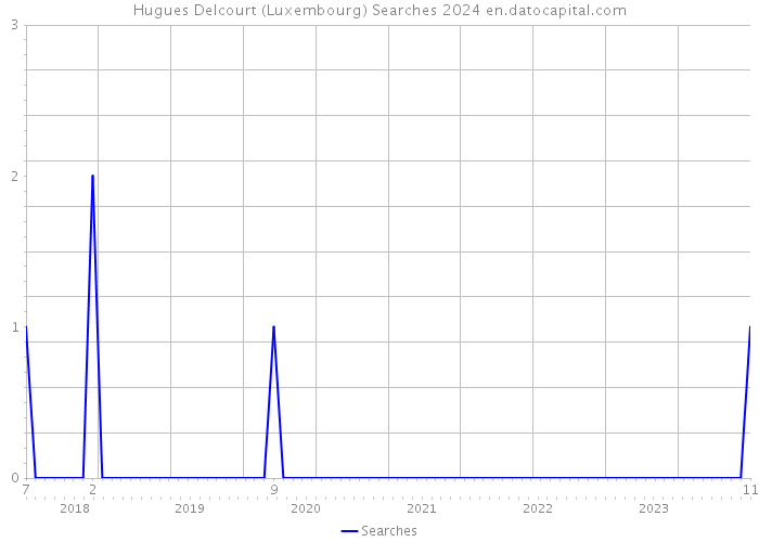 Hugues Delcourt (Luxembourg) Searches 2024 