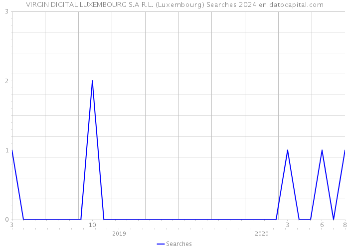 VIRGIN DIGITAL LUXEMBOURG S.A R.L. (Luxembourg) Searches 2024 