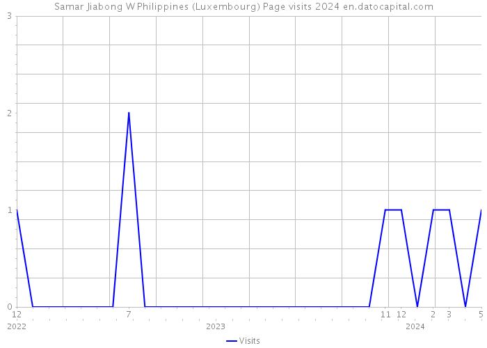 Samar Jiabong W Philippines (Luxembourg) Page visits 2024 