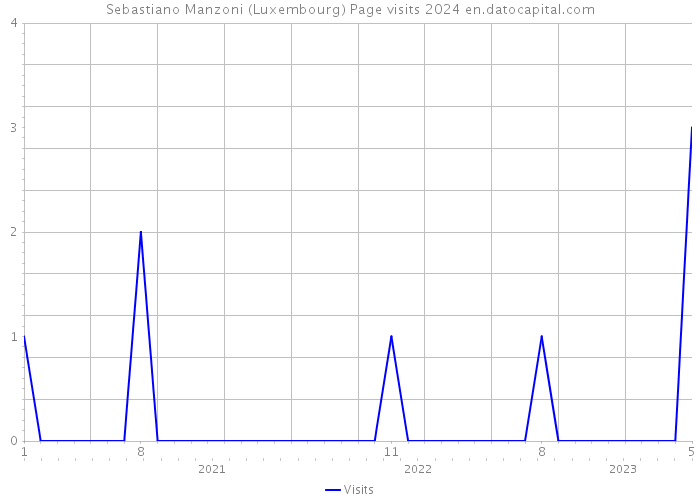 Sebastiano Manzoni (Luxembourg) Page visits 2024 