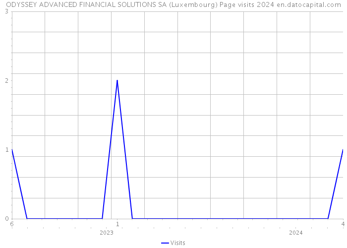ODYSSEY ADVANCED FINANCIAL SOLUTIONS SA (Luxembourg) Page visits 2024 