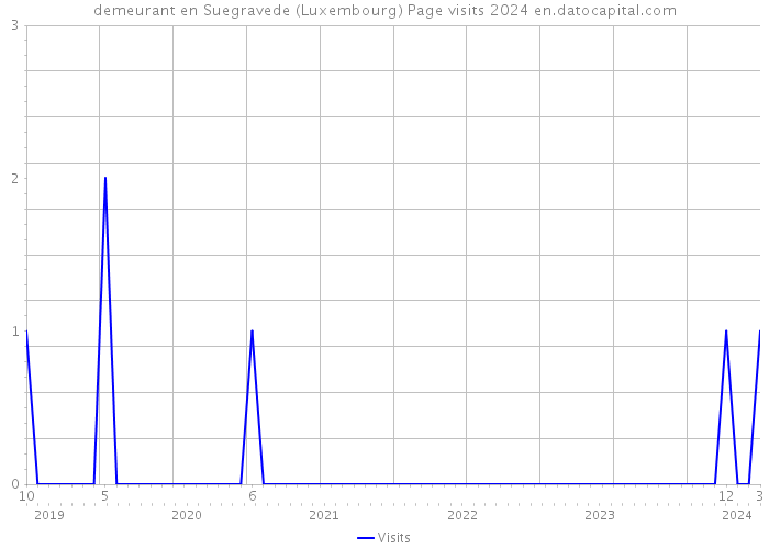 demeurant en Suegravede (Luxembourg) Page visits 2024 