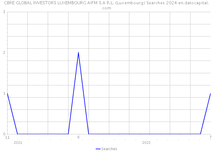 CBRE GLOBAL INVESTORS LUXEMBOURG AIFM S.A R.L. (Luxembourg) Searches 2024 