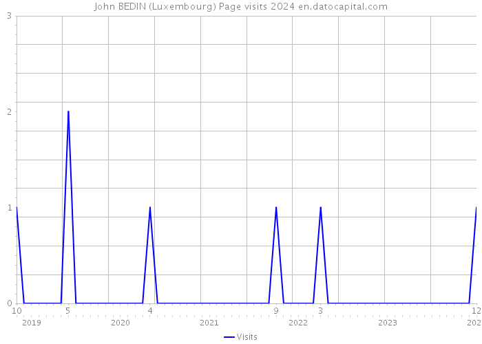John BEDIN (Luxembourg) Page visits 2024 