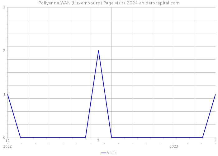 Pollyanna WAN (Luxembourg) Page visits 2024 
