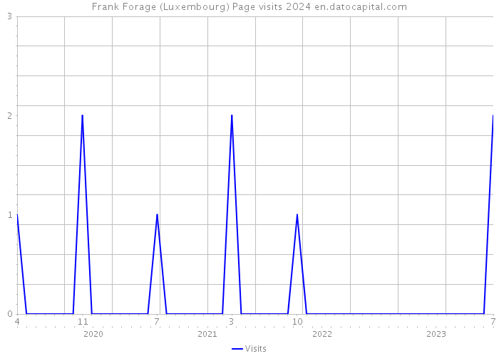 Frank Forage (Luxembourg) Page visits 2024 