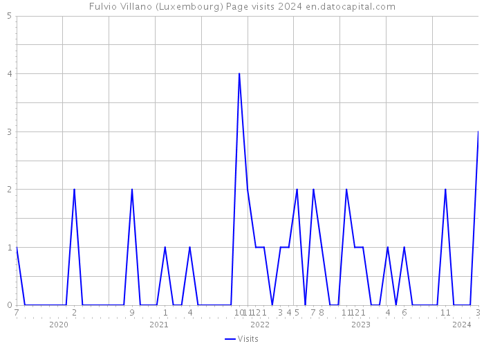 Fulvio Villano (Luxembourg) Page visits 2024 