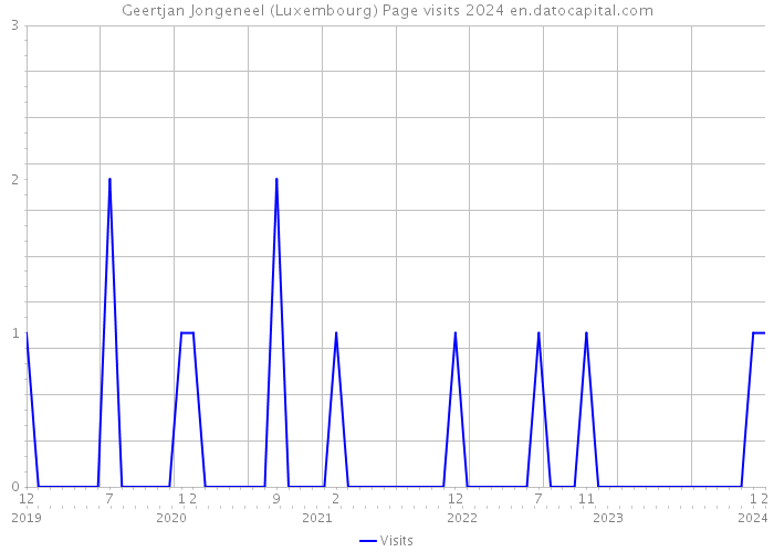 Geertjan Jongeneel (Luxembourg) Page visits 2024 