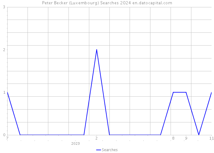 Peter Becker (Luxembourg) Searches 2024 