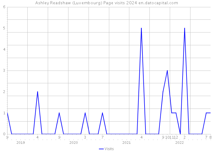 Ashley Readshaw (Luxembourg) Page visits 2024 