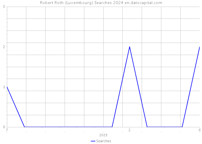 Robert Roth (Luxembourg) Searches 2024 