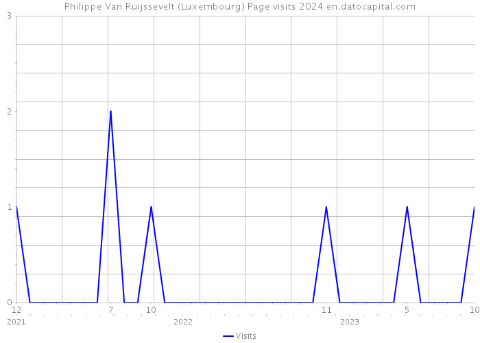 Philippe Van Ruijssevelt (Luxembourg) Page visits 2024 