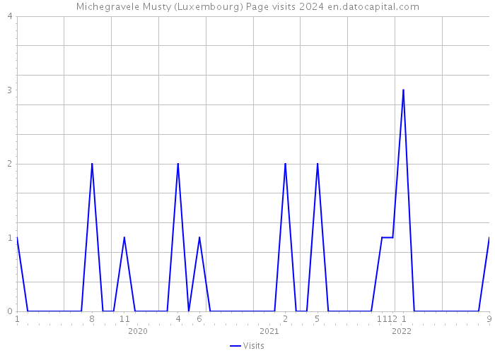 Michegravele Musty (Luxembourg) Page visits 2024 