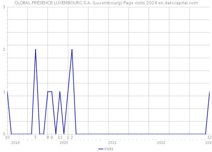 GLOBAL PRESENCE LUXEMBOURG S.A. (Luxembourg) Page visits 2024 