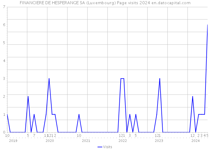 FINANCIERE DE HESPERANGE SA (Luxembourg) Page visits 2024 