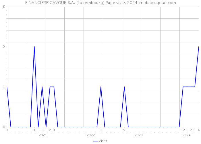 FINANCIERE CAVOUR S.A. (Luxembourg) Page visits 2024 