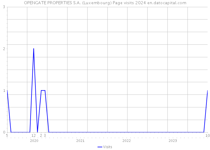OPENGATE PROPERTIES S.A. (Luxembourg) Page visits 2024 