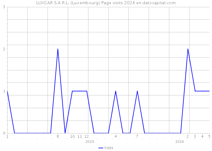 LUXCAR S.A R.L. (Luxembourg) Page visits 2024 