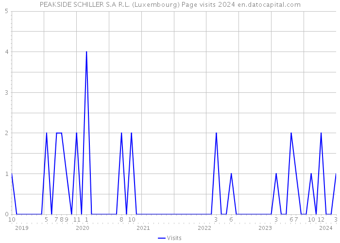 PEAKSIDE SCHILLER S.A R.L. (Luxembourg) Page visits 2024 