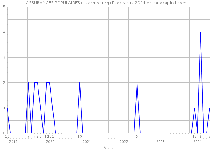 ASSURANCES POPULAIRES (Luxembourg) Page visits 2024 