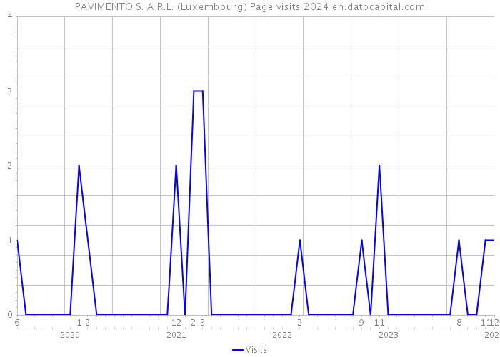 PAVIMENTO S. A R.L. (Luxembourg) Page visits 2024 