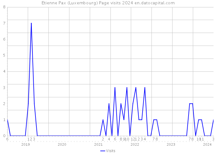 Etienne Pax (Luxembourg) Page visits 2024 