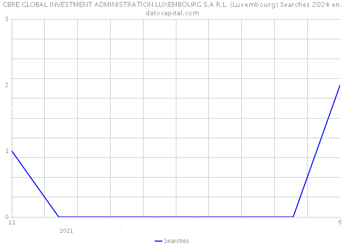 CBRE GLOBAL INVESTMENT ADMINISTRATION LUXEMBOURG S.A R.L. (Luxembourg) Searches 2024 