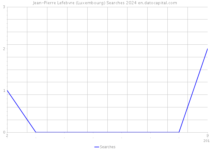 Jean-Pierre Lefebvre (Luxembourg) Searches 2024 