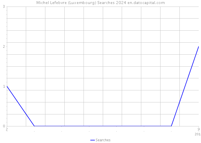 Michel Lefebvre (Luxembourg) Searches 2024 