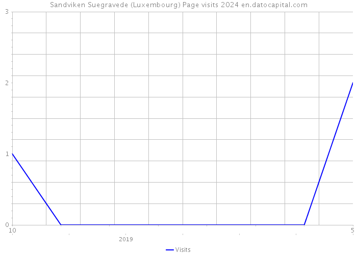 Sandviken Suegravede (Luxembourg) Page visits 2024 