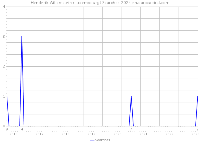 Henderik Willemstein (Luxembourg) Searches 2024 