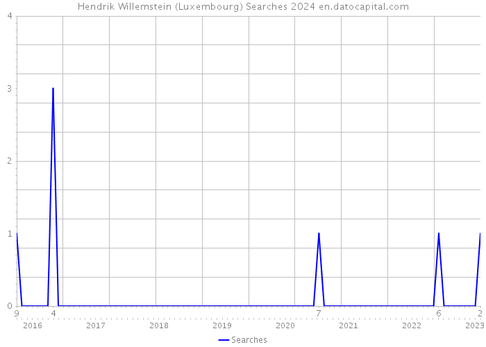 Hendrik Willemstein (Luxembourg) Searches 2024 
