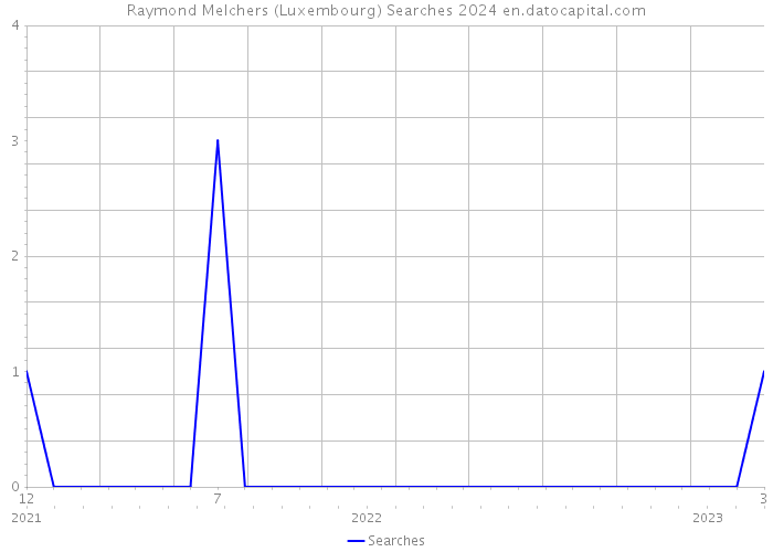 Raymond Melchers (Luxembourg) Searches 2024 