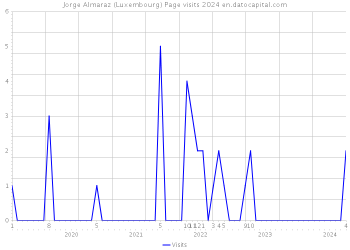 Jorge Almaraz (Luxembourg) Page visits 2024 