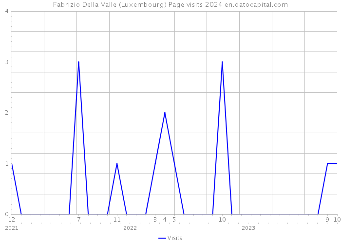 Fabrizio Della Valle (Luxembourg) Page visits 2024 