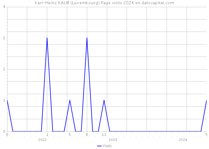 Karl-Heinz KAUB (Luxembourg) Page visits 2024 